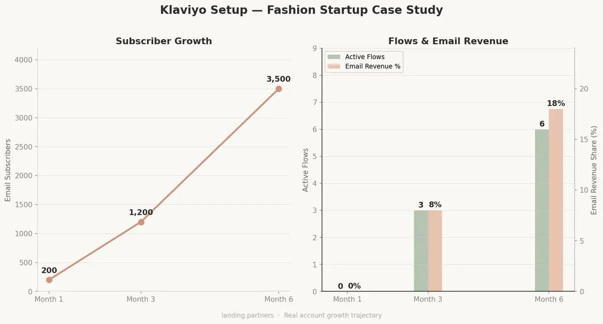 klaviyo case study infographic