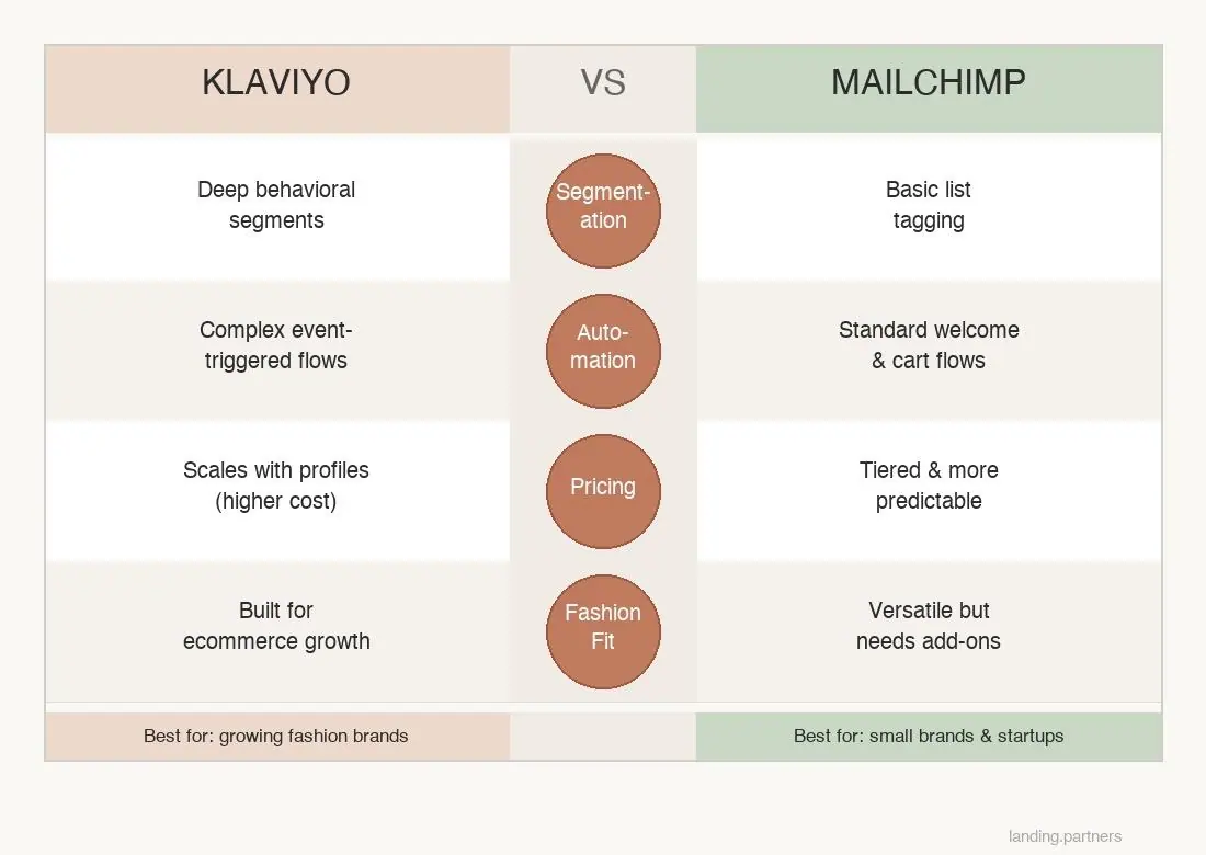 Klaviyo vs. Mailchimp for Fashion Brands
