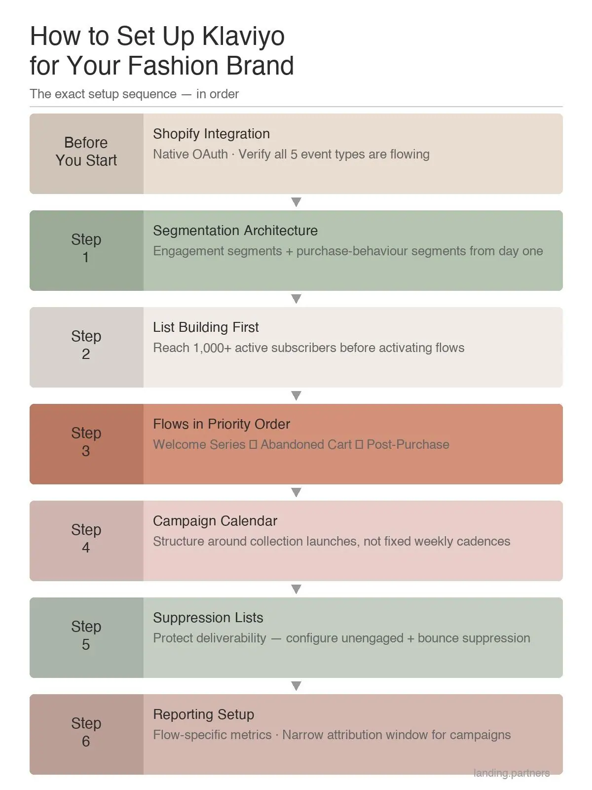The 6-Step Klaviyo Setup Sequence