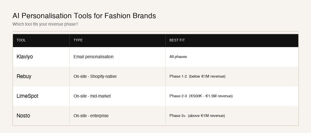 ai personalisation fashion ecommerce infographic