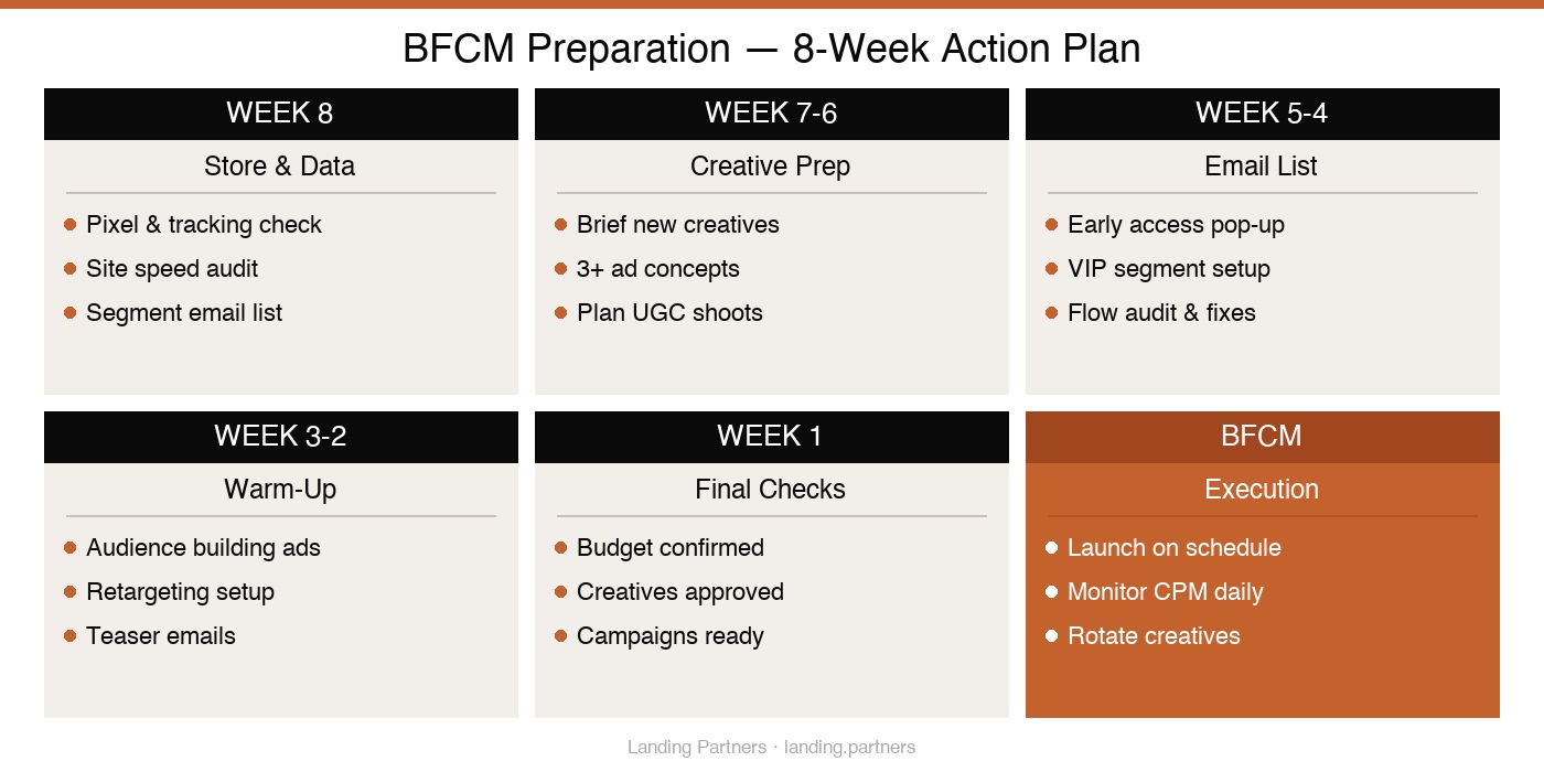 bfcm fashion timeline infographic