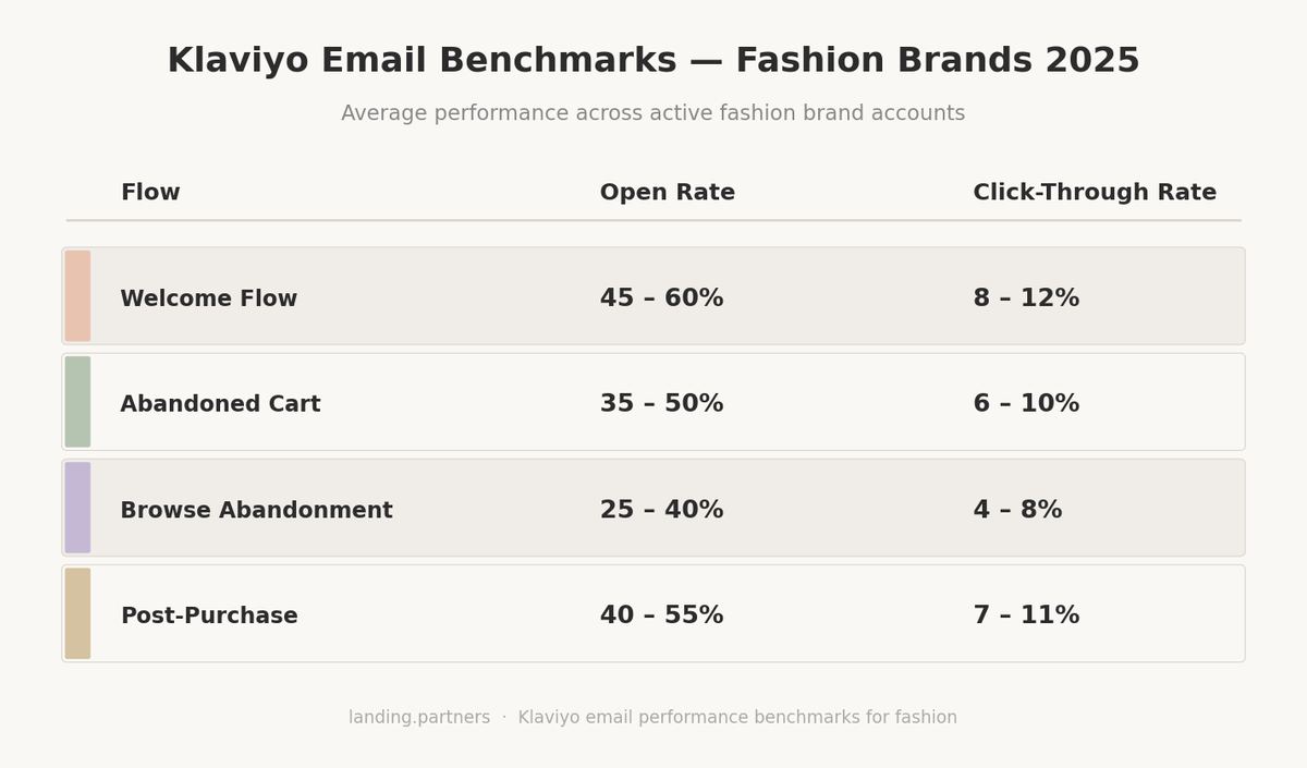 email benchmarks infographic