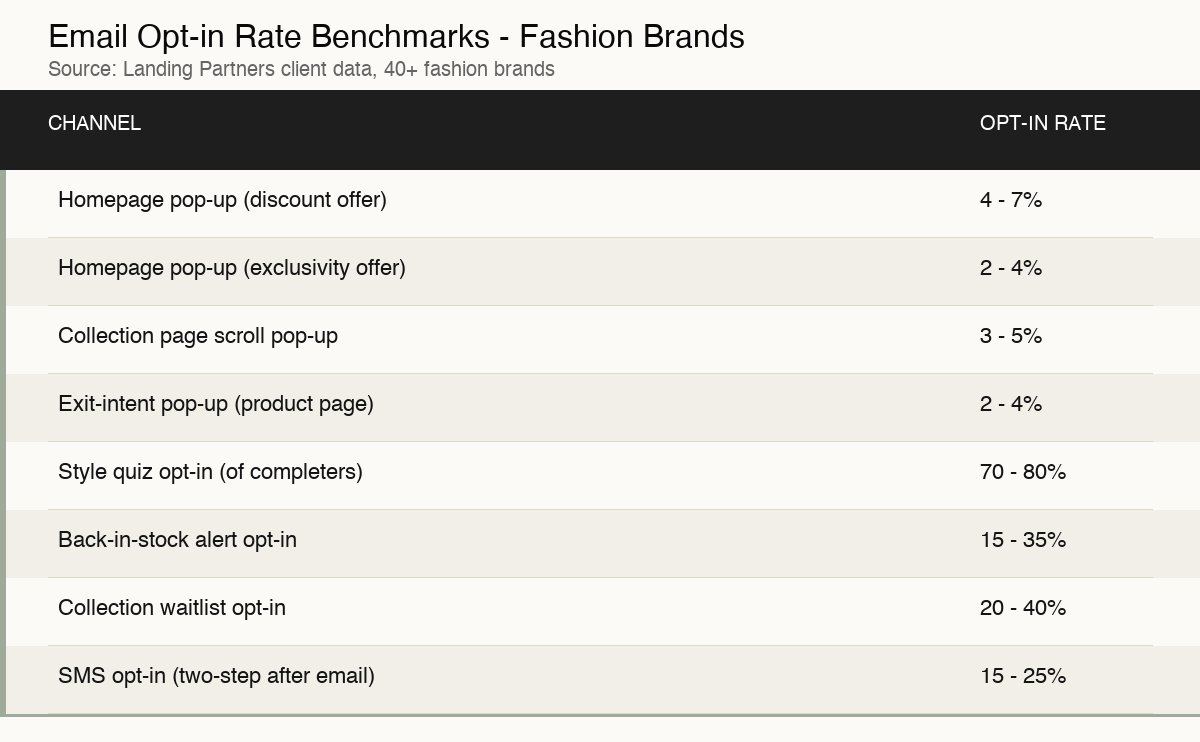 email list growth fashion brand infographic