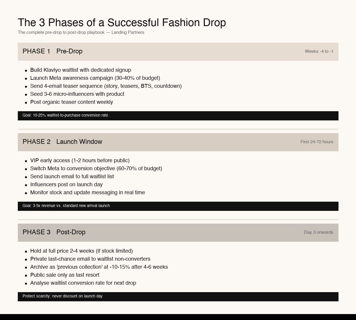 fashion drop marketing infographic
