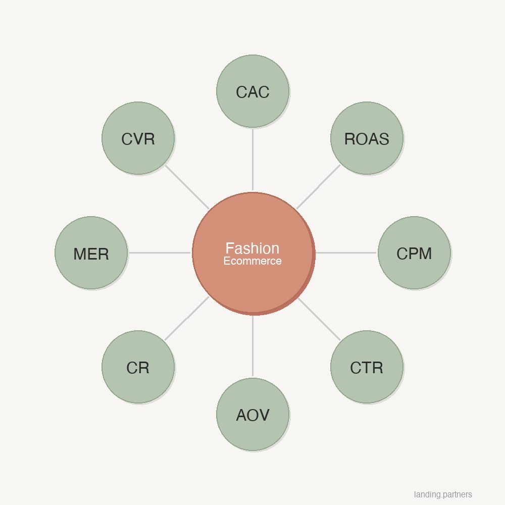 Key Metrics in Fashion Ecommerce Marketing