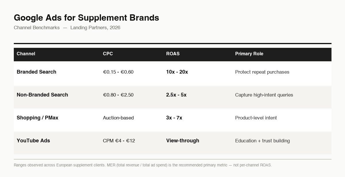 google ads supplement infographic