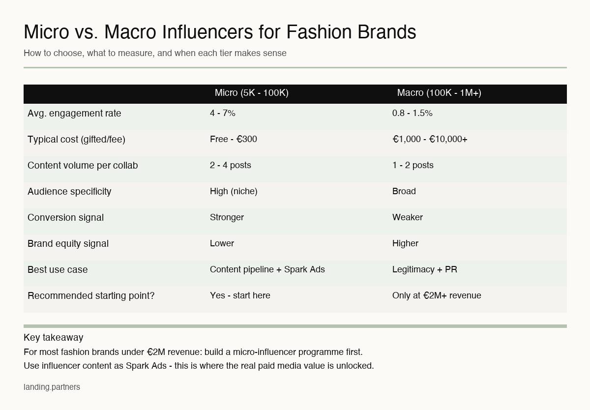 influencer marketing fashion infographic