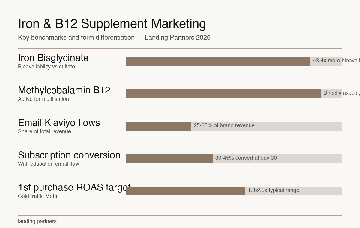 iron b12 supplement infographic