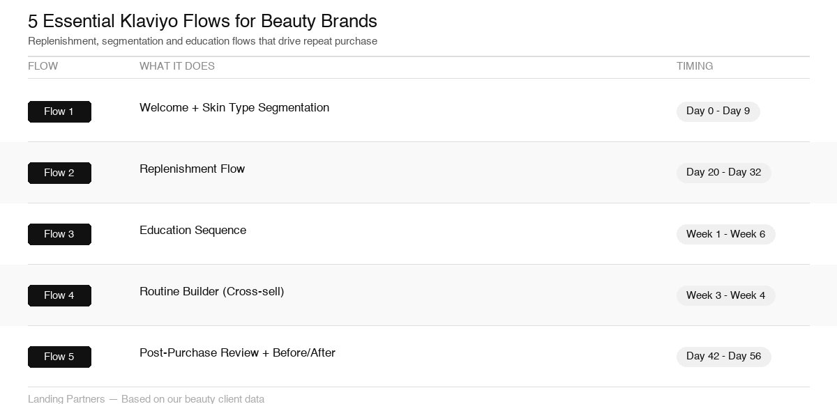 klaviyo beauty brands infographic