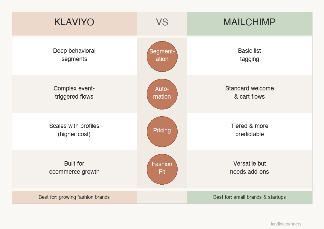 Klaviyo vs. Mailchimp for Fashion Brands