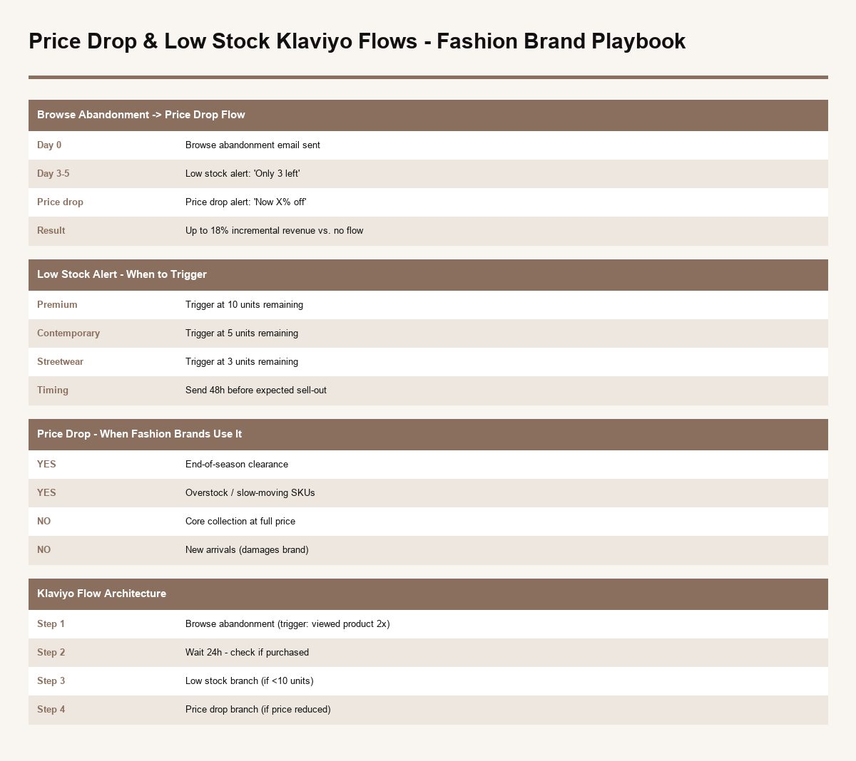 klaviyo price drop fashion infographic