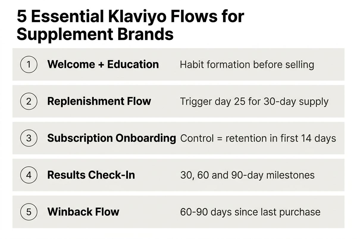 klaviyo supplement infographic