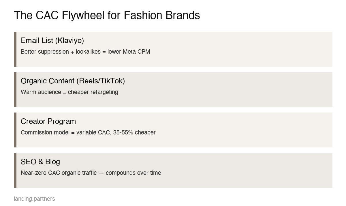 lower cac fashion brand infographic