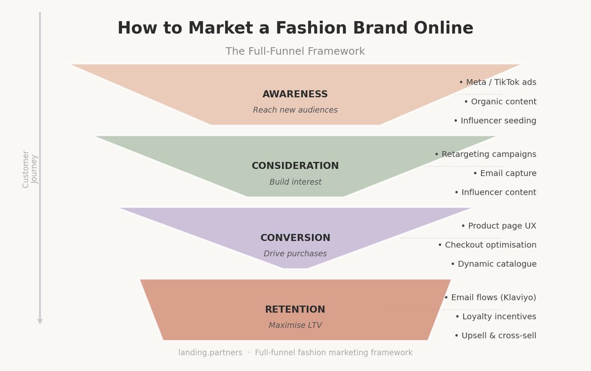 market fashion infographic
