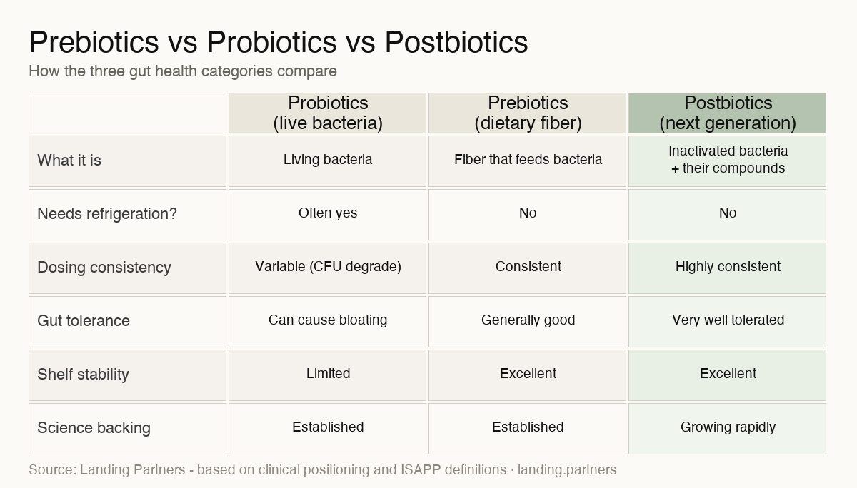 postbiotic supplement marketing infographic