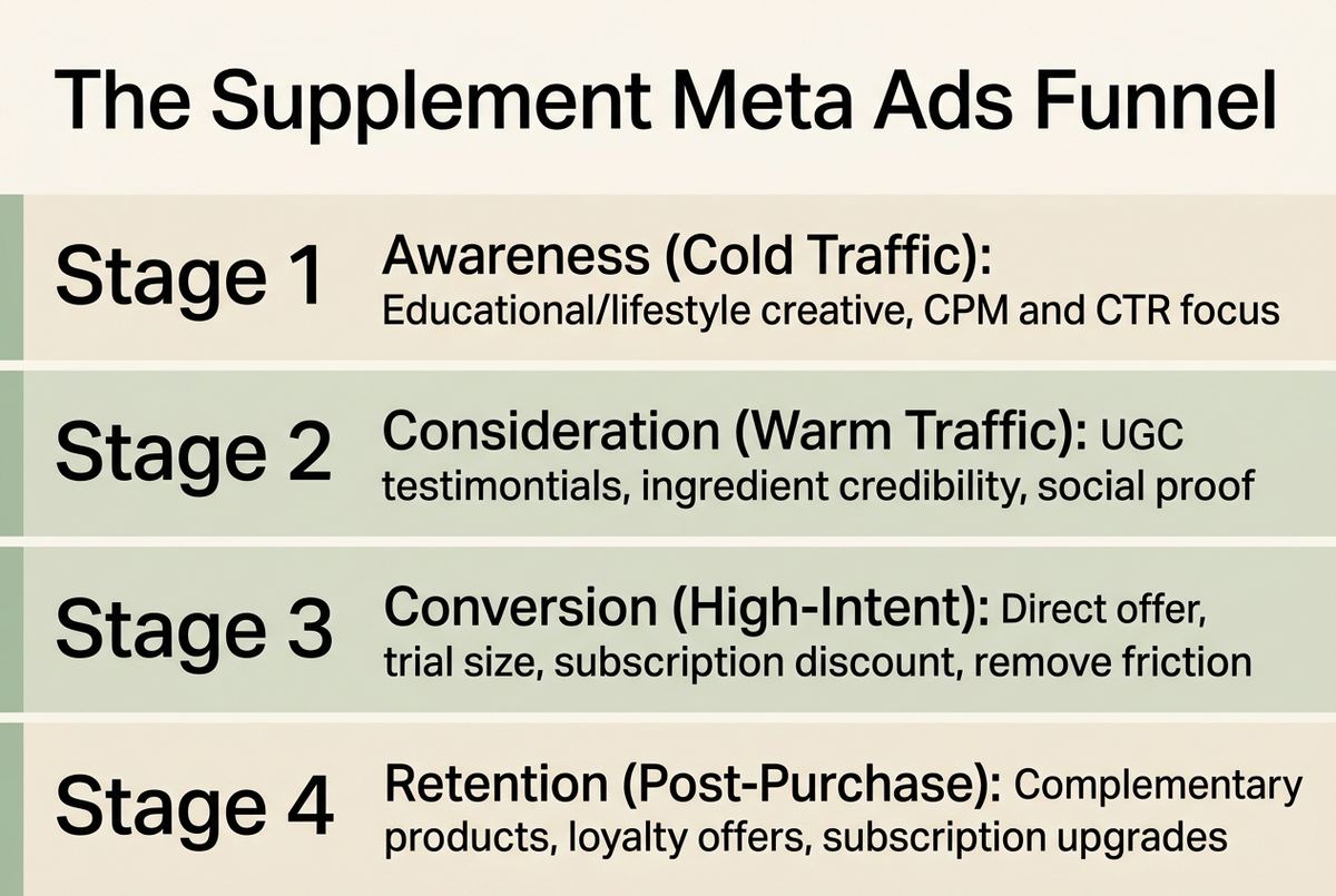 supplement meta ads infographic